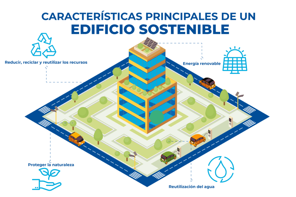 ¿Qué es construcción sostenible y por qué es esencial para el futuro? 3 caracteristicas edificio sostenible