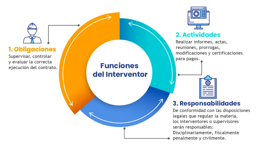 Funciones del Interventor de Obras en Colombia 1 funciones-del-interventor