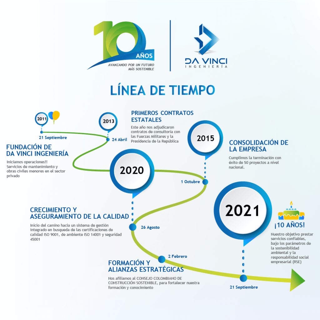 Da Vinci Ingenieria Aniversario 10