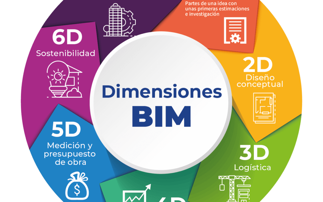 Estrategia BIM: Revolucionando la Construcción en Colombia