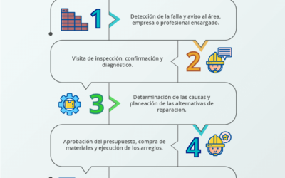 Mantenimiento correctivo y preventivo de infraestructuras